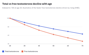 How to Boost Testosterone Naturally 4 Free testosterone drops even more quickly than Total testosterone with age.
